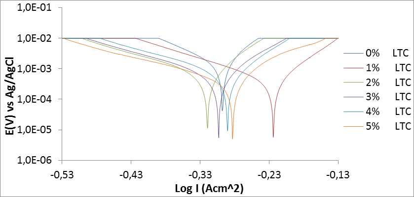 
Figure 2. Potentiodynamic polarization plots for HCS in 1 M H2SO4/0%
- 5% LTC.