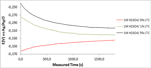 
Figure 3. Variation
of corrosion potential versus measured time for HCS specimen immersed in 1 M H2SO4/0%,
1% and 5% LTC.