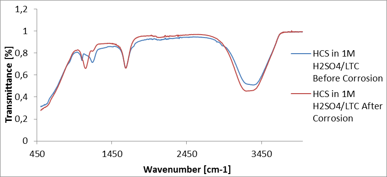 
Figure 7. ATF-FTIR spectra of 1 M H2SO4/ LTC solution
before and after HCS corrosion.