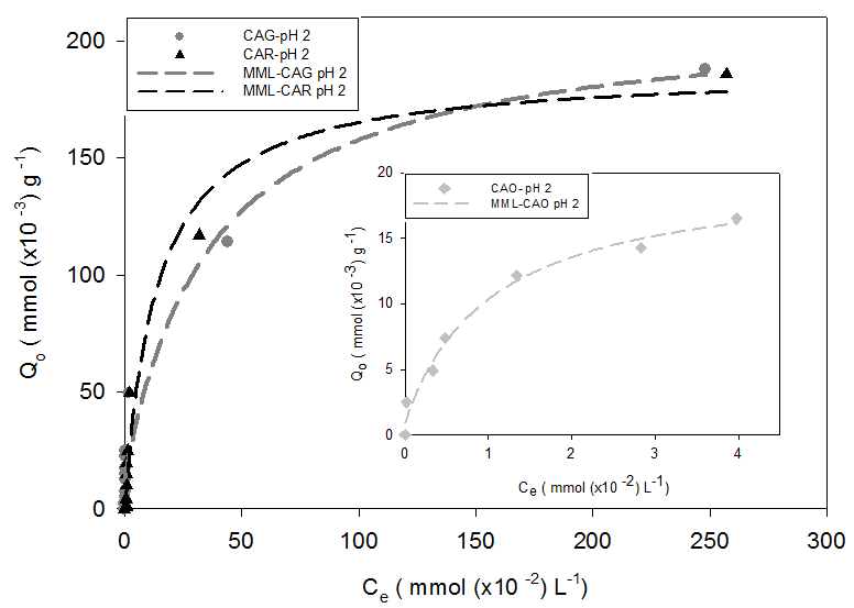 
Figura 1. Isotermas de
adsorción de Acetaminofén en los carbones activados CAO, CAG y CAR a pH 2. T = 20
oC ± 1 oC.