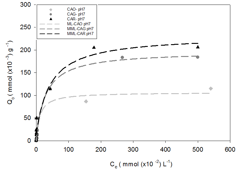 
Figura
 2.
Isotermas de adsorción de Acetaminofén en los carbones activados CAO, CAG y CAR
a pH 7. T = 20 oC ± 1 oC.