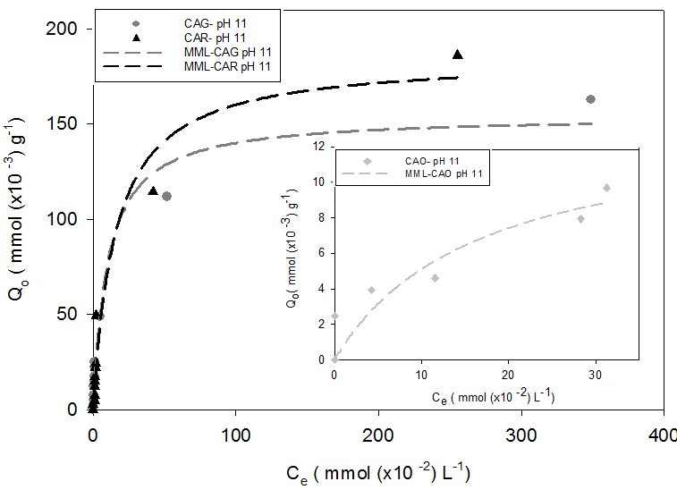 
Figura
 3.
Isotermas de adsorción de Acetaminofén en los carbones activados CAO, CAG y CAR
a pH 11. T = 20 oC ± 1 oC