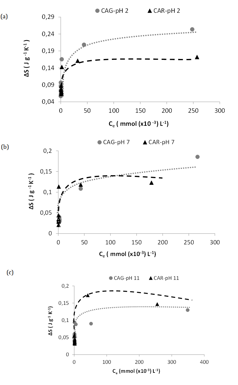 Figura
5. Relación entre el
cambio de entropía y la concentración inicial de acetaminofén para adsorción en
los carbones activados CAG y CAR. (a) pH 2 (b) pH 7 (c) pH 11. Las líneas
punteadas corresponden a la tendencia. 

 

 