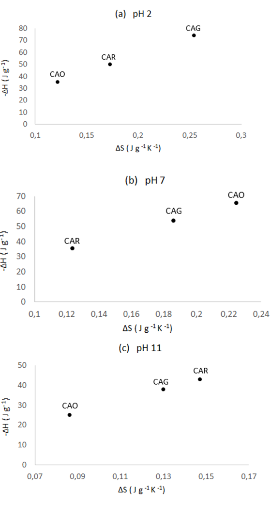 
Figura 6.
Relación entre el cambio de entropía y entalpía de inmersión para la adsorción de
acetaminofén en los carbones activados CAO, CAG y CAR. (a) pH 2 (b) pH 7 (c) pH
11. 

 