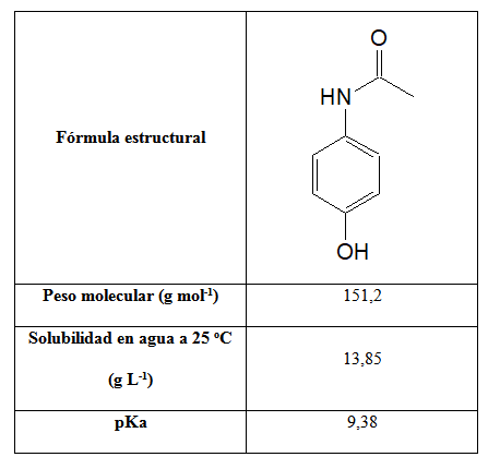 
Tabla 1. Propiedades
fisicoquímicas del acetaminofén. 