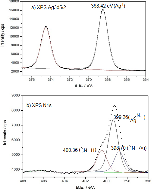 
Figure 3.
XPS signals  a) XPS AgI 3d5/2  and b) XPS N1s