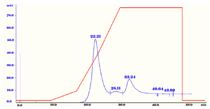 Figura 2. Perfil de elución del Fg γA/γ’ por cromatografía liquida de
separación rápida de proteínas (FPLC). La columna utilizada fue de 20 mL
(HiPrepTM DEAE FF 16/10 (GE Healthcare), velocidad de flujo 4 mL/min. El trazo
de color rojo se corresponde al gradiente empleado para eluir al Fg γA/γ’.