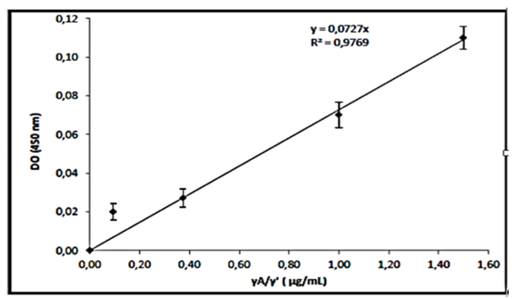 Figura 4. Curva de calibración para la cuantificación de Fg γA/γ’.