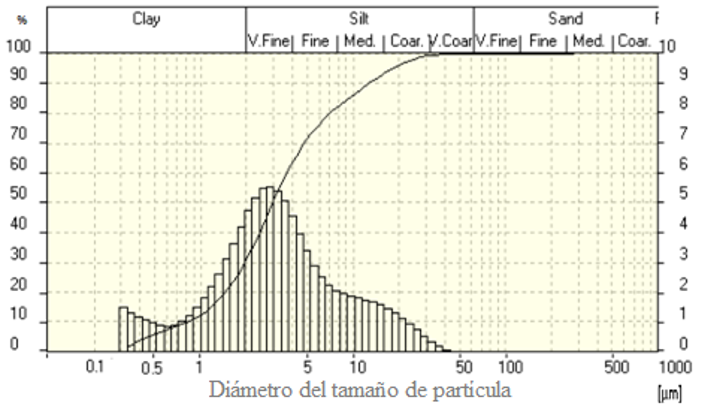 Figura
2. Resultados del análisis granulométrico de la MC1