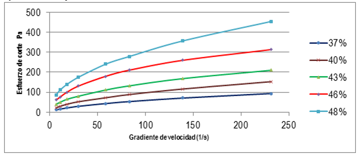 Figura 3. Curvas de
flujo a diferentes concentraciones de sólidos a 28 °C, para la MC1