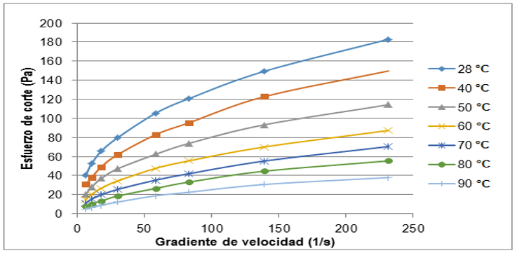 Figura
4. Curvas de flujo de la muestra MC2: pulpa con 43% p/p de sólidos precalentada a distintas
temperaturas.