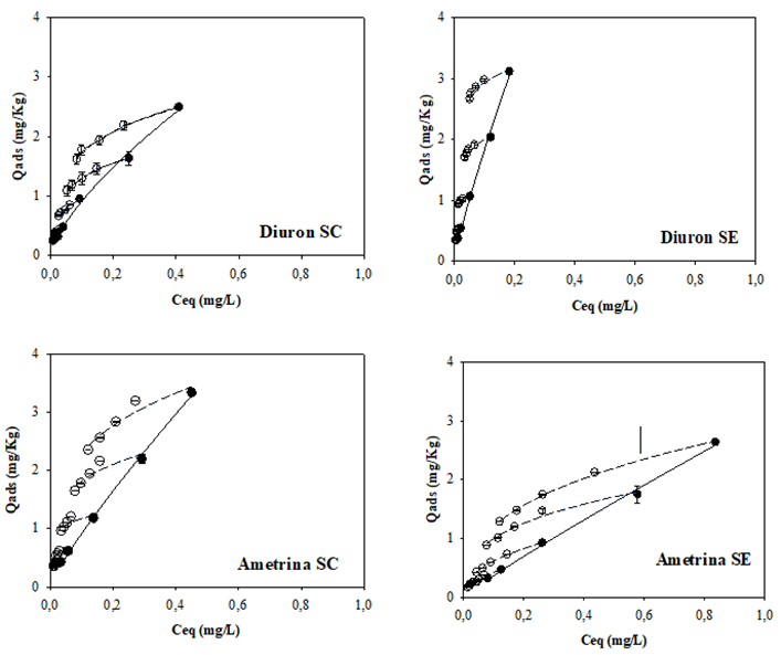 Figura 2. Isotermas de adsorción (círculos negros y línea
sólida) y desorción (círculos blancos y línea punteada) de diurón y ametrina
para los suelos de Colombia (SC) y España (SE).