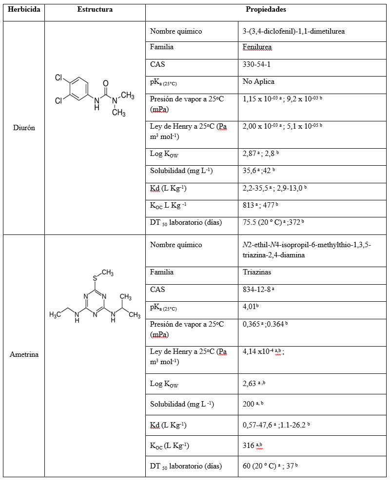 Tabla 1: Principales Propiedades
  de Diurón y Ametrina