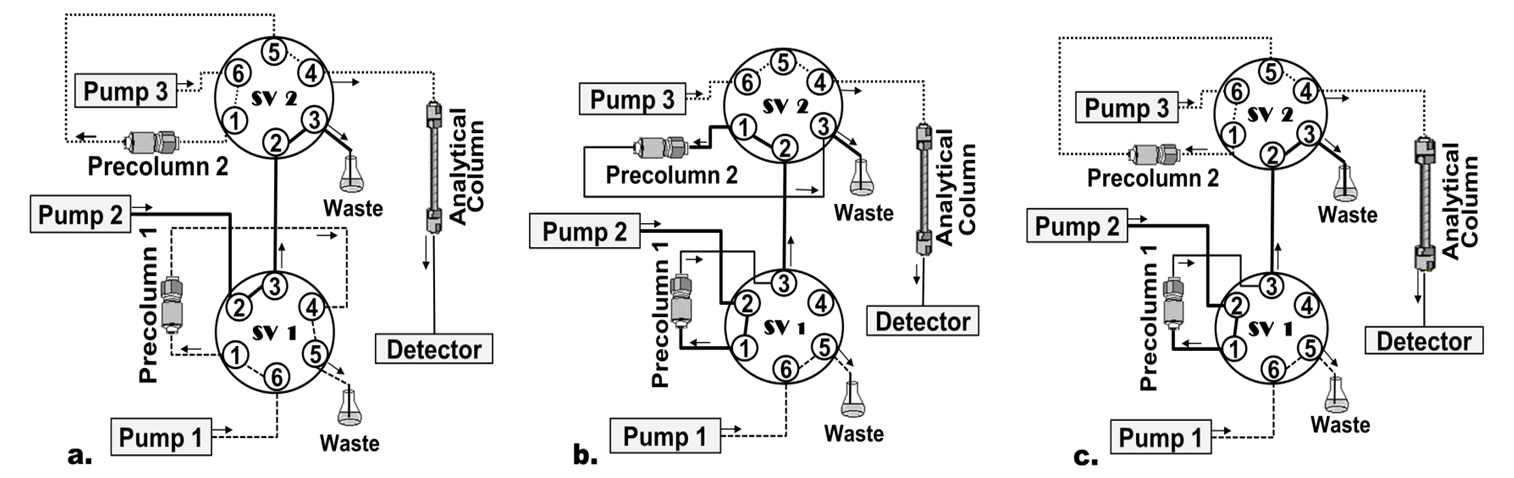 Schematic diagram of the columnswitching HPLC system The direction of flow is indicated by arrows a Sample charging precolumn 1 SV 1 load position SV 2 inject position b Sample charging precolumn 2 SV 1 inject position SV 2 load position c Final elution and injection into the HPLC system SV 1 load position SV 2 inject position