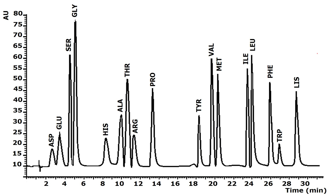 Chromatogram for PTCAA separation obtained under the optimized procedure for a standard solution of AA at concentration of 10 µg mL1 experimental conditions in Table 1