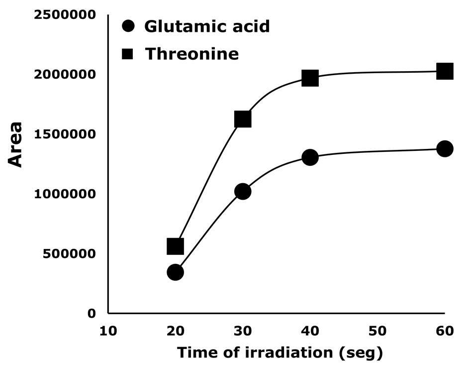 Effect of the irradiation time at microwave power of 340 W