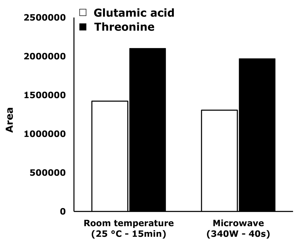 Effect of the irradiation time at microwave power of 340 W