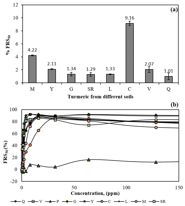 (a) FRS50 of turmeric from soils with different fertilization and (b) exponential decay in one phase of the antioxidant activity of C. longa extracts.