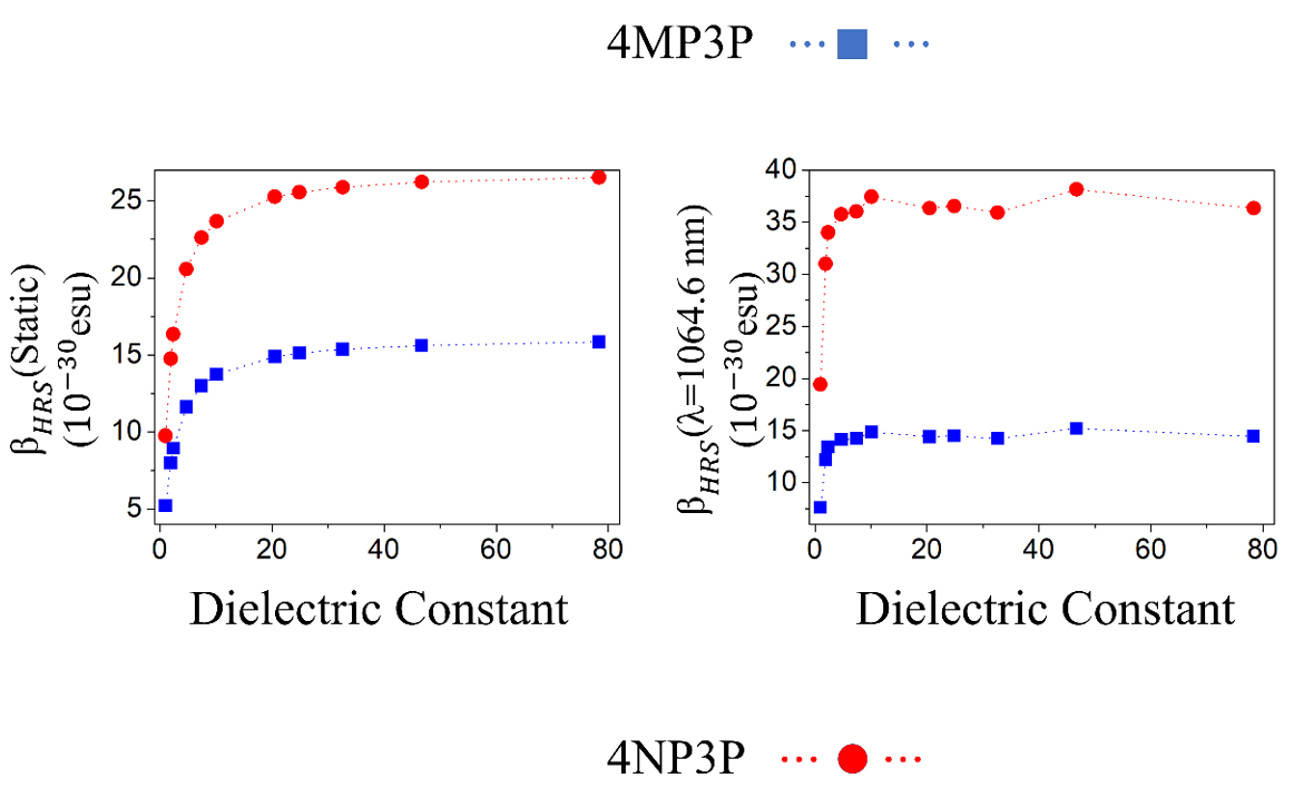 Static and dynamic HRS first-hyperpolarizabilities as function of the dielectric constant values.