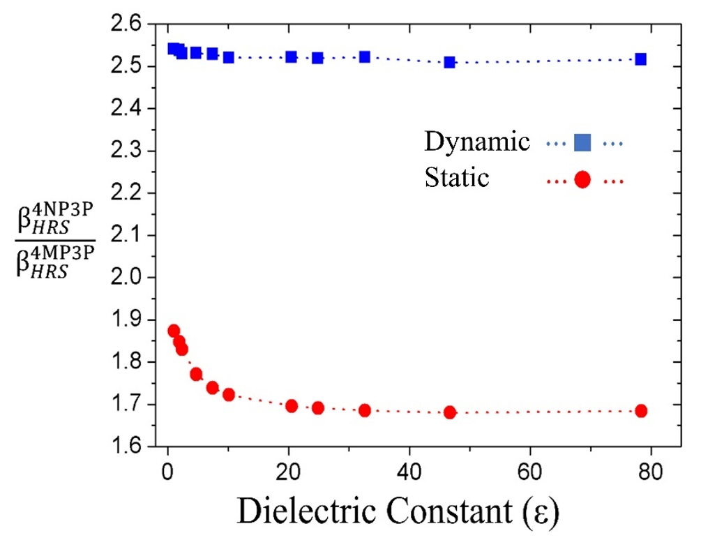 βHRS-ratio for the compounds 4MP3P and 4NP3P as function of ε for the static and dynamic (ω = 0.428 a.u) cases.