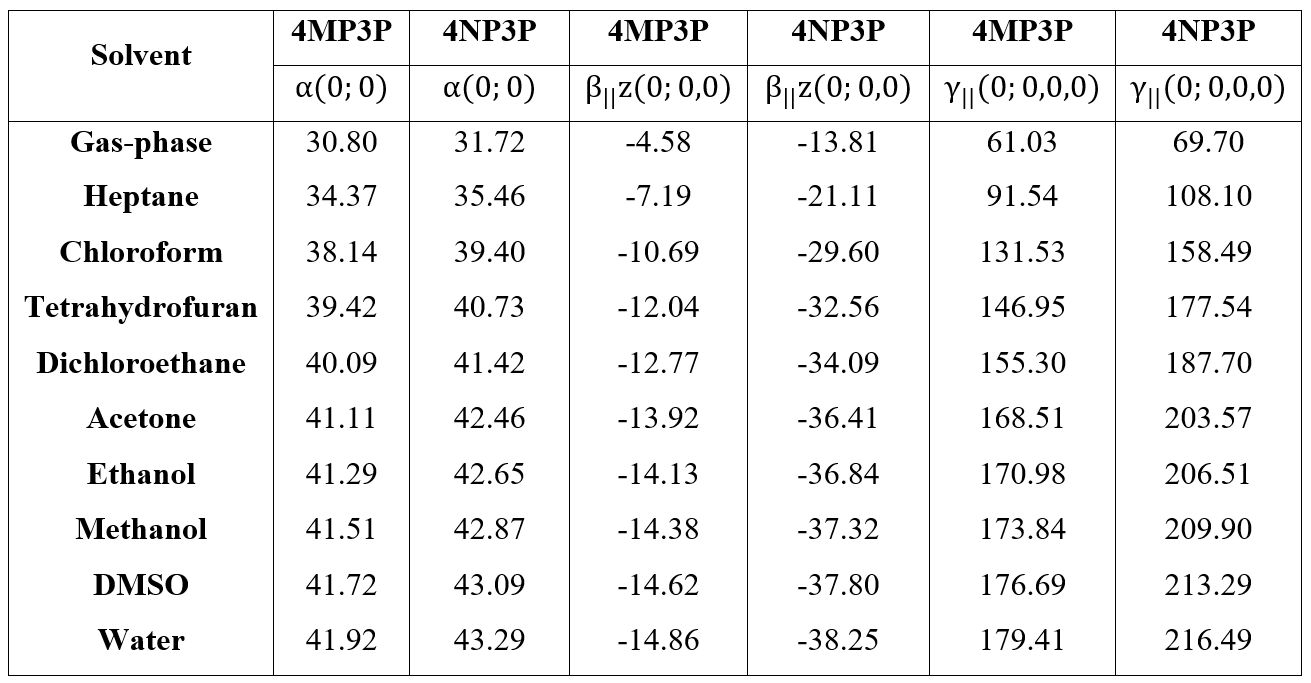 Static values of the average linear polarizability (in 10-24 esu), first hyperpolarizability (in 10-30 esu) and average second hyperpolarizability (in 10-36 esu) for 4MP3P and 4NP3P.