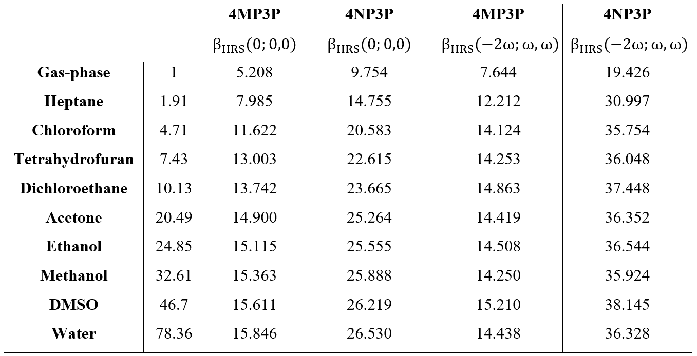 Static and dynamic values of the HRS first hyperpolarizabilities (in 10-30 esu) for 4MP3P and 4NP3P.