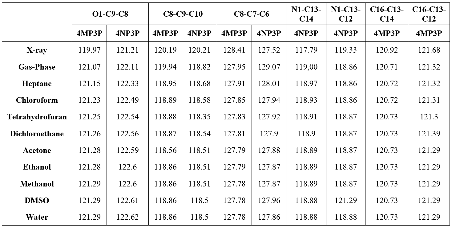 Geometrical parameters related to angle (º).