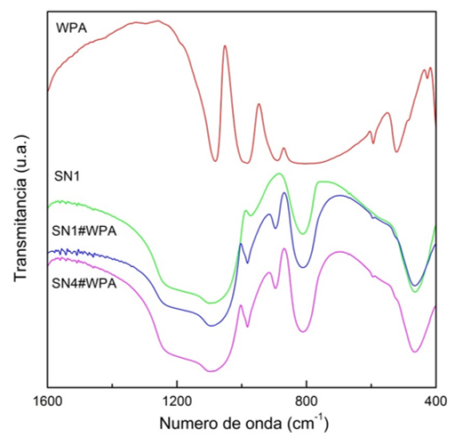 Espectros FT-IR de los materiales SN1, SN4, SN1#WPA, SN4#WPA y del WPA.