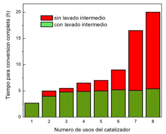 Evaluación de la variación de la actividad catalítica del catalizador SN5#WPA en función del número de usos.