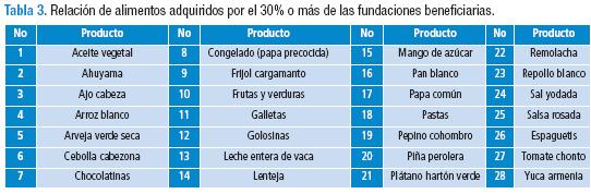 Como Segundo Criterio De Esta Metodología, Dicho Alimento Debía Ser ...