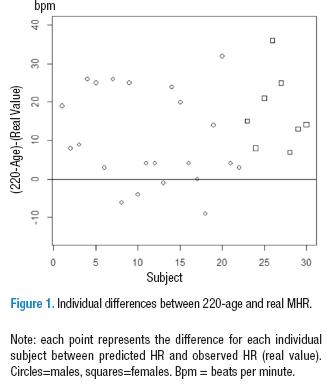 PDF) Maximum Heart Rate during exercise: Reliability of the 220-age and  Tanaka formulas in healthy young people at a moderate altitude