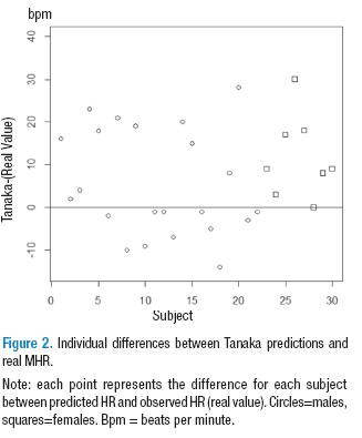 PDF) Maximum Heart Rate during exercise: Reliability of the 220-age and  Tanaka formulas in healthy young people at a moderate altitude