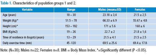 PDF) Maximum Heart Rate during exercise: Reliability of the 220-age and  Tanaka formulas in healthy young people at a moderate altitude