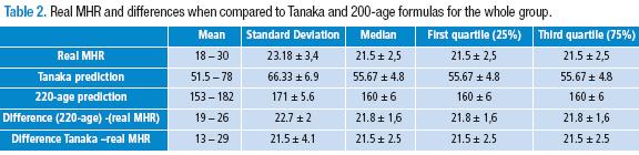 PDF) Maximum Heart Rate during exercise: Reliability of the 220-age and  Tanaka formulas in healthy young people at a moderate altitude