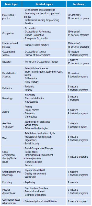 occupational therapy research topics