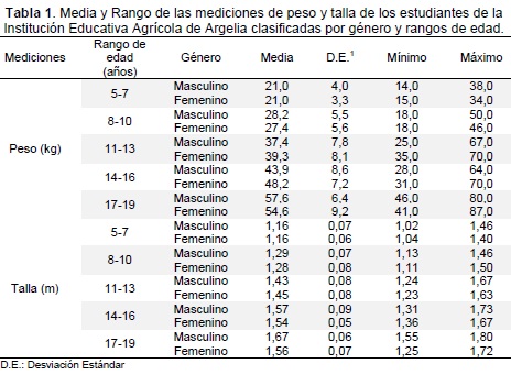 Rango de edad de los ninis