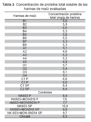 Deteccion De Proteinas Transgenicas En Harinas De Maiz