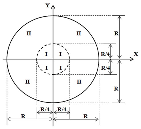 Diagrama de excentricidad de una zapata circular rígida según la zona de compresión