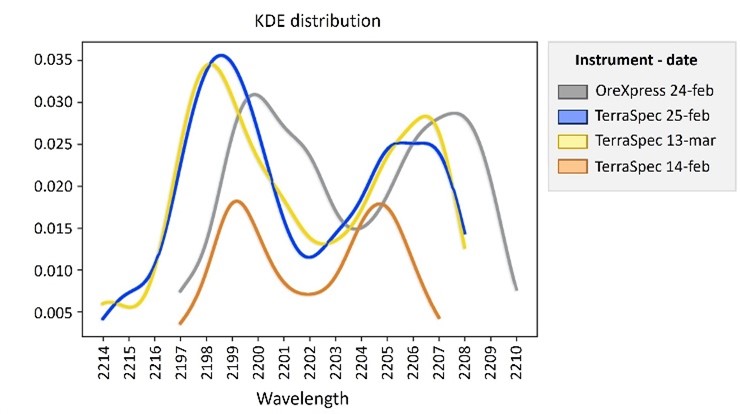 Graph presenting the KDE distribution for each database from the Grasshopper porphyric prospect. In the Figure is compared the OreXpress™ database (grey) against TerraSpec™ 25FEB2018 (blue), TerraSpec™13MAR2018 (yellow), and TerraSpec™ 14FEB2018 (orange). It can also be observed the generalized 2 nm discrepancy between both devices.