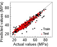 RF regression plot on both subsets (i.e., train and test). 