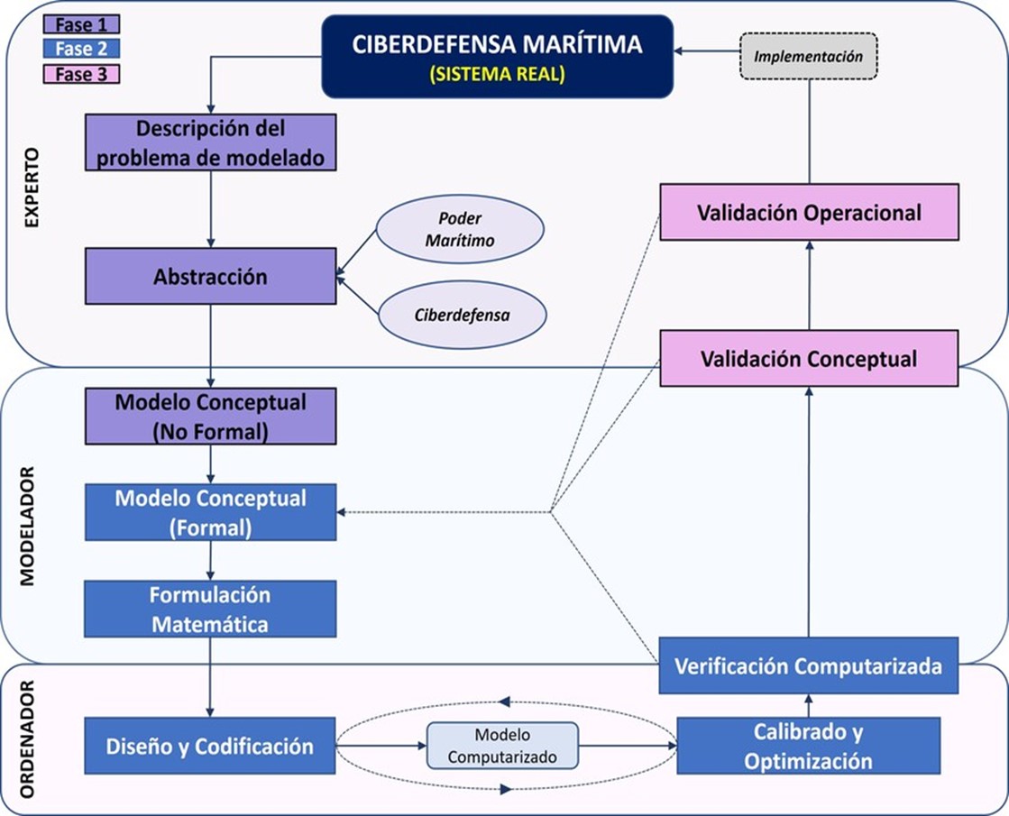 Proceso metodológico MARCIM