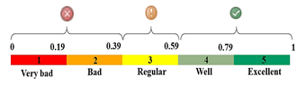 Synthetic and comprehensive index valuation scale