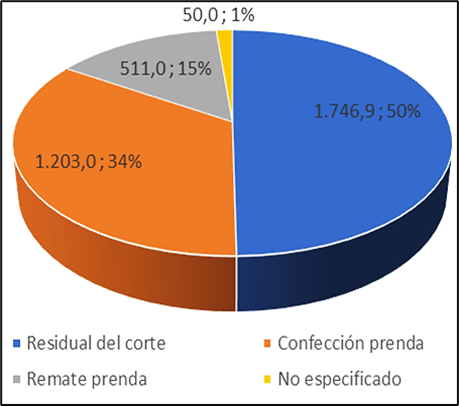 Clasificación del residuo por categoría