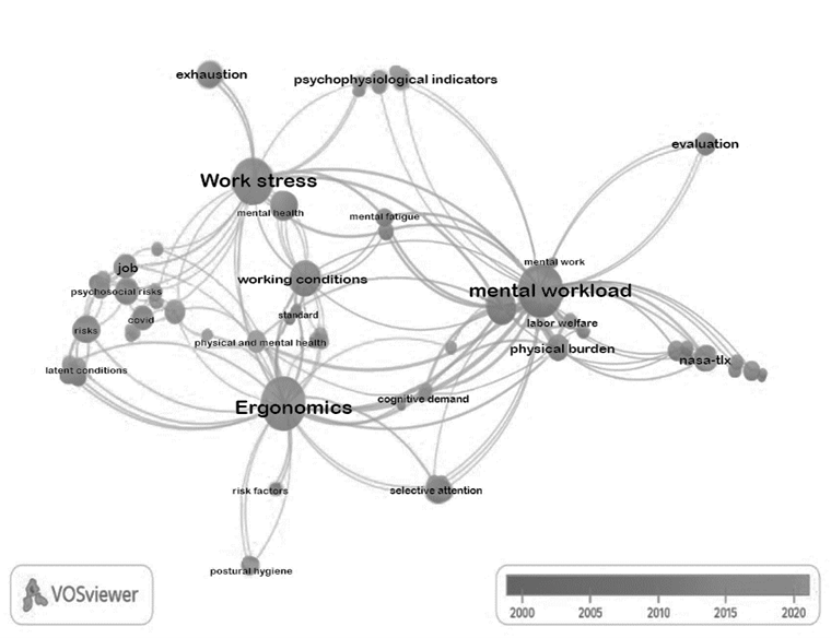 Co-occurrence of keywords in articles related to mental workload assessment models.