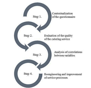 Procedure used to evaluate and improve the quality of restaurant services.