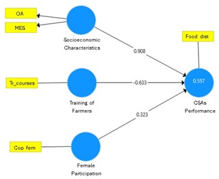 Result of the proposed Structural Equation Model