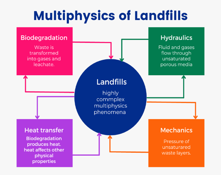 The Multiphysics phenomena influencing landfill design.