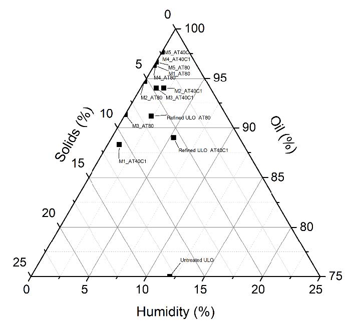 Behavior of the percentage (%) of solids, oil and in the different treatments evaluated.