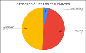 Level of satisfaction 