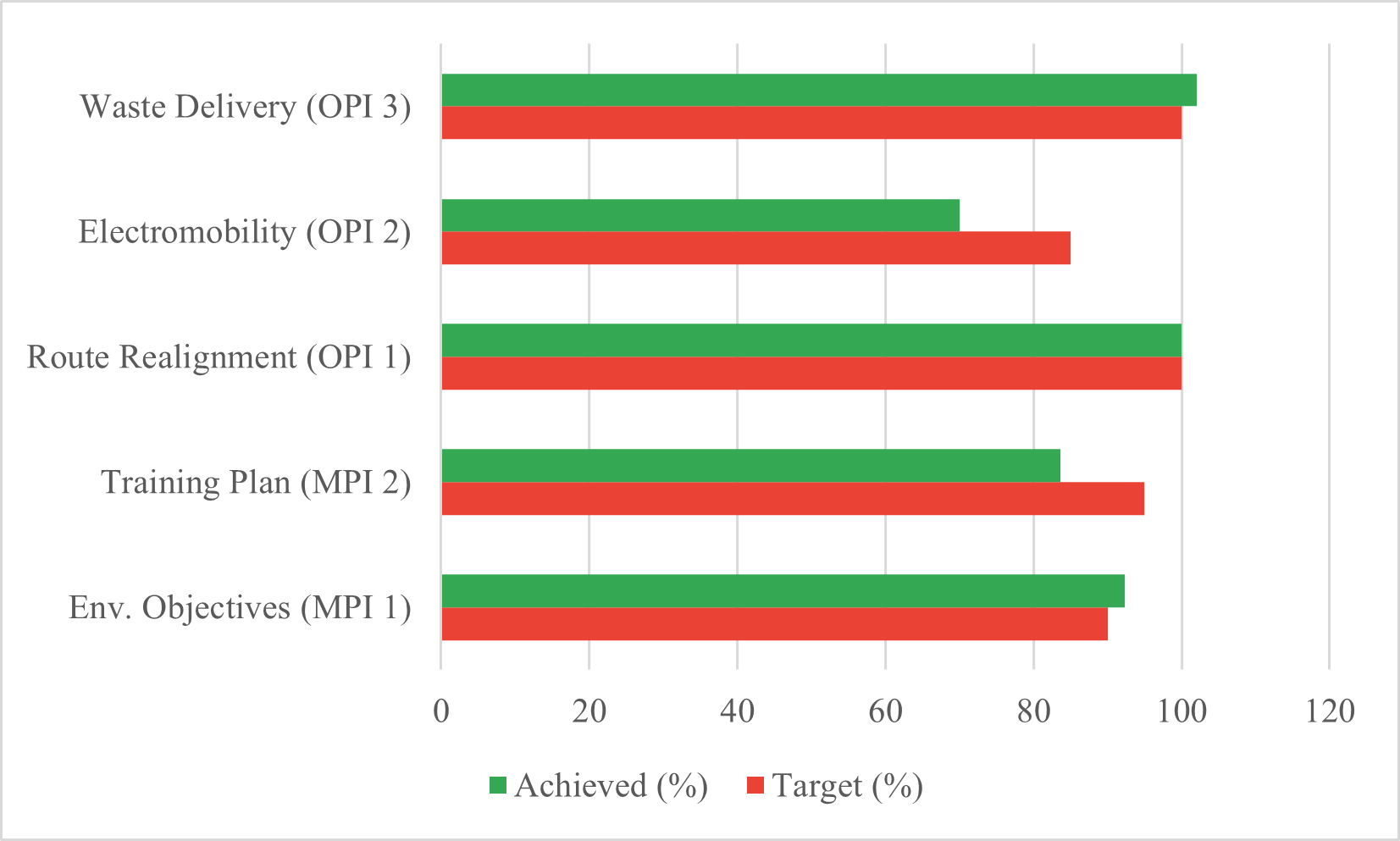 Target vs. achieved compliance for key performance indicators